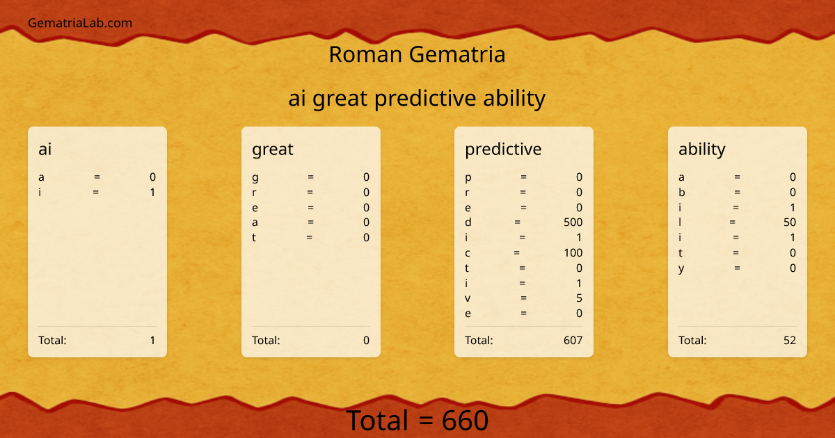 ai great predictive ability in roman Gematria